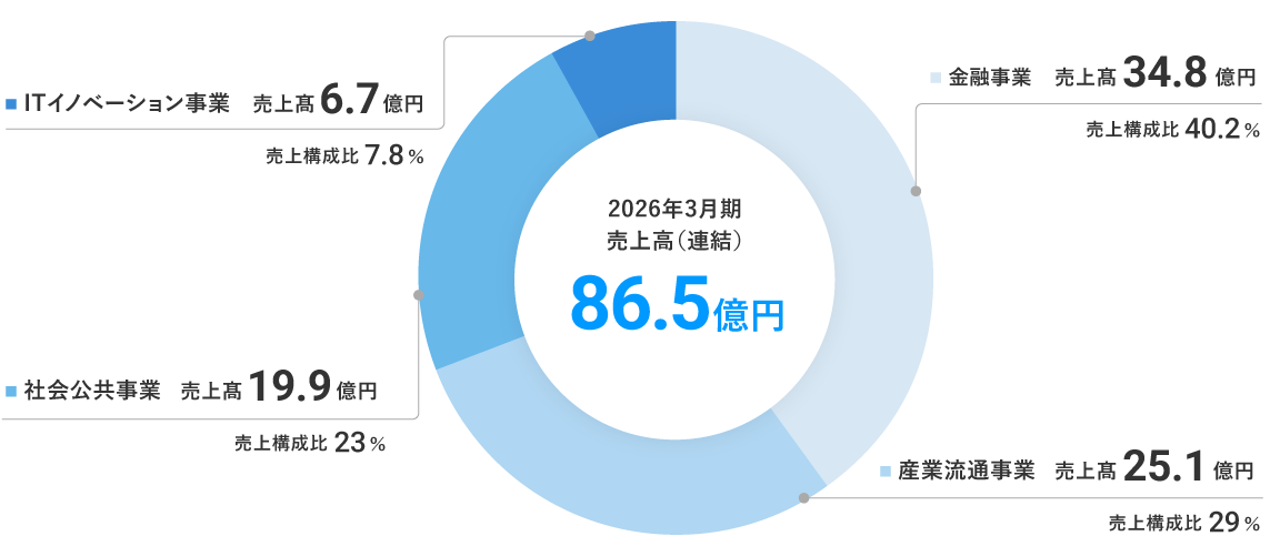 事業別売上内訳グラフ